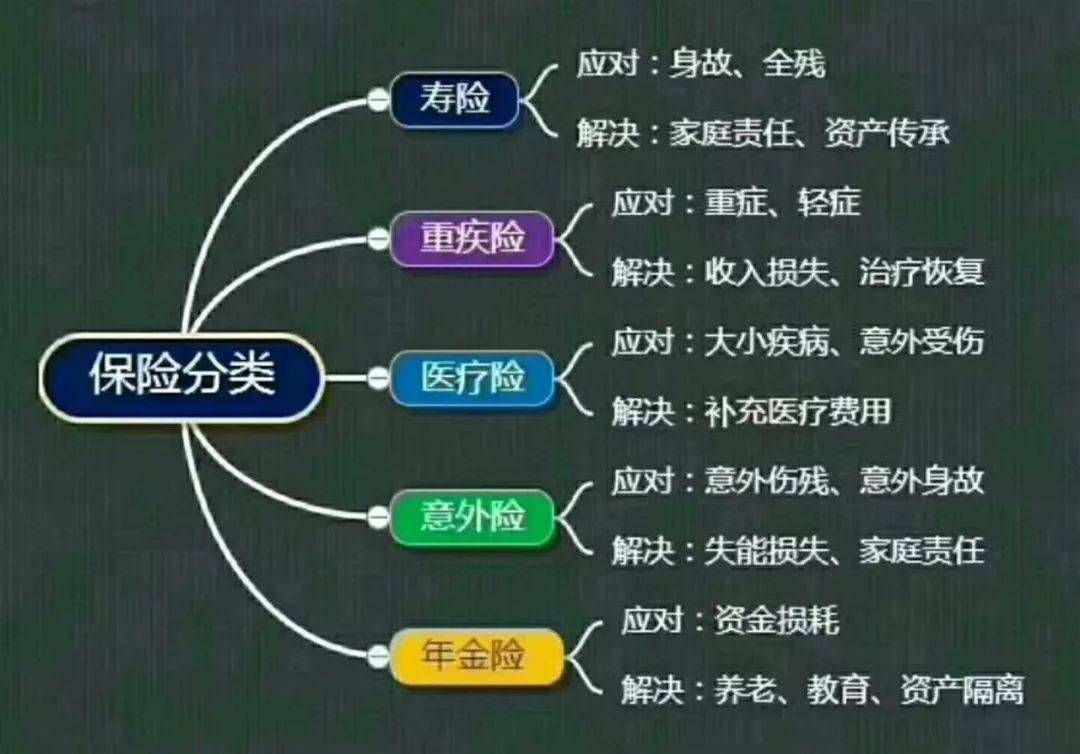 保险如何合理搭配