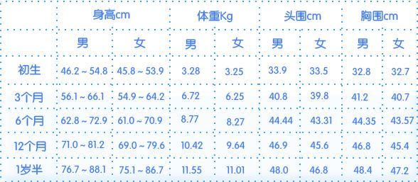 ７-９个月龄的婴儿的头围、胸围增长