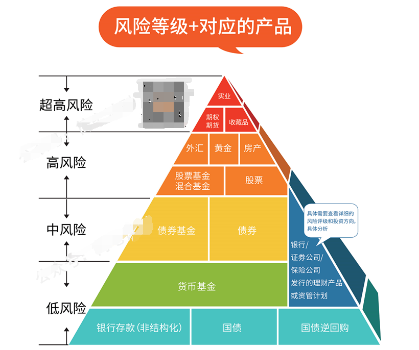 理财产品风险等级划分